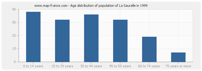 Age distribution of population of La Saucelle in 1999